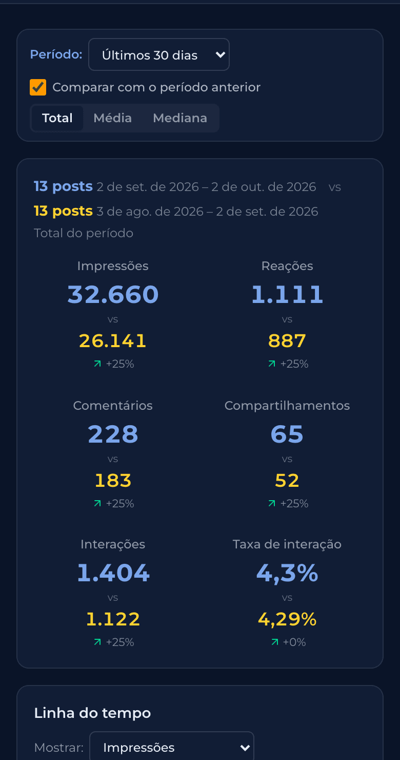 Analytics da ORCA com a evolução dos posts