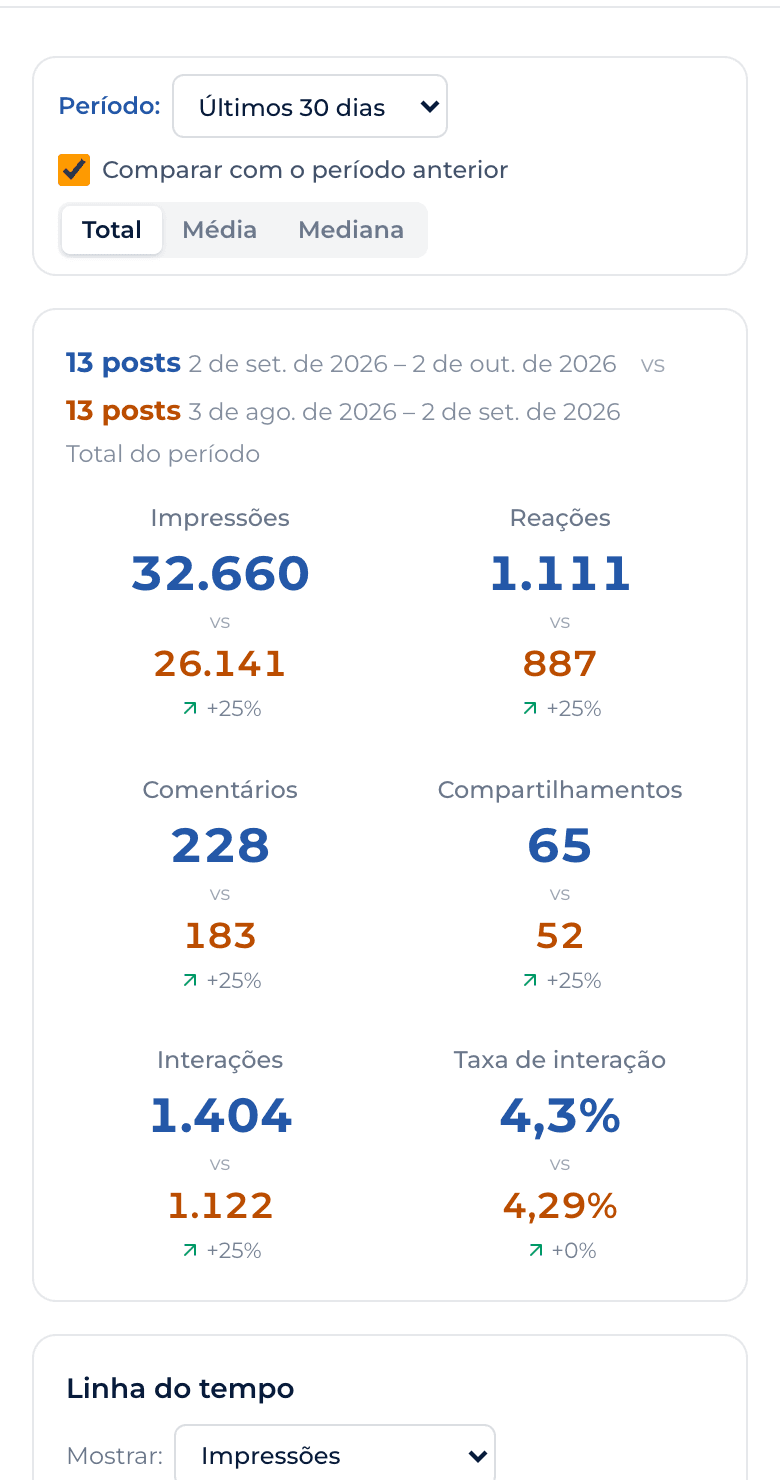 Analytics da ORCA com a evolução dos posts